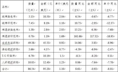 印染上半年效益如何? 请看印染协会半年总结_纺织快讯-www.168tex.com